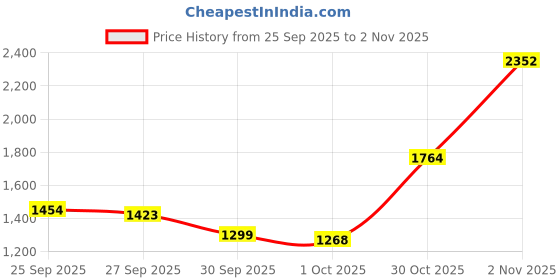 myntra.com Blackberrys Men Slim Fit Trousers blackberrys Price History Graph from 25 Sep 2025 to 2 Nov 2025