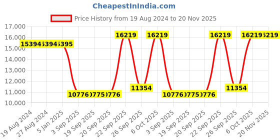 myntra.com Blackberrys Men Slim-Fit Two-Piece Formal Suit blackberrys Price History Graph from 19 Aug 2024 to 20 Nov 2025