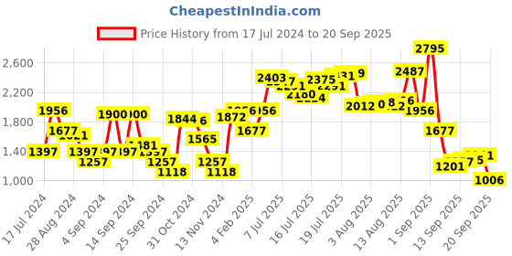 myntra.com Blackberrys Men Slim Fit Windowpane Checks Checked Formal Shirt blackberrys Price History Graph from 17 Jul 2024 to 20 Sep 2025