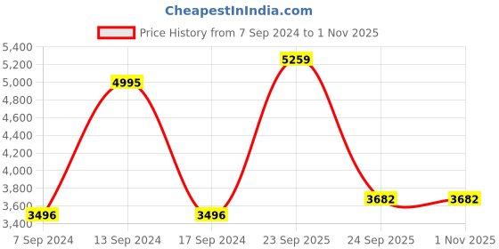 myntra.com Blackberrys Men Slim Fit Woven Design Nehru Jacket blackberrys Price History Graph from 7 Sep 2024 to 31 Oct 2025