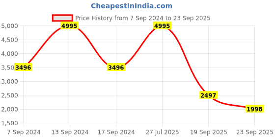 myntra.com Blackberrys Men Slim-Fit Woven Nehru Jacket blackberrys Price History Graph from 7 Sep 2024 to 23 Sep 2025