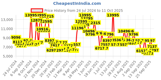 myntra.com Blackberrys Men Solid 3-Piece Formal Suit blackberrys Price History Graph from 24 Jul 2024 to 11 Oct 2025