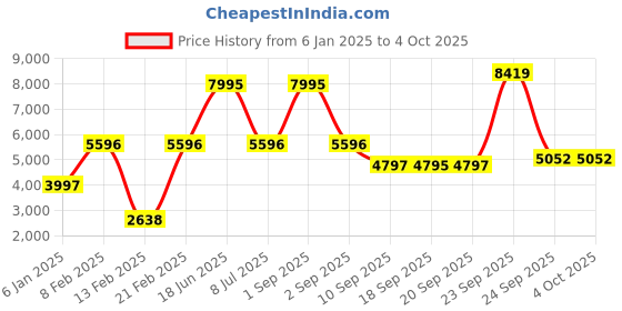 myntra.com Blackberrys Men Solid Bomber Jacket blackberrys Price History Graph from 6 Jan 2025 to 4 Oct 2025