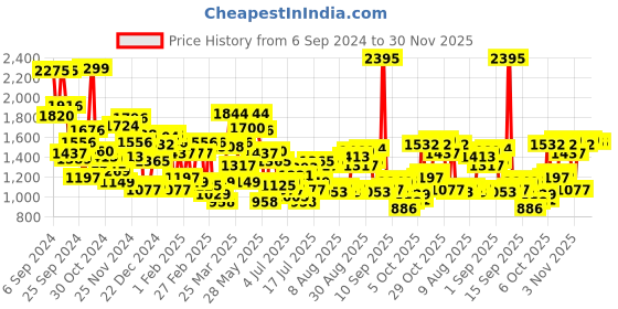 myntra.com Blackberrys Men Solid Chinos blackberrys Price History Graph from 6 Sep 2024 to 30 Nov 2025