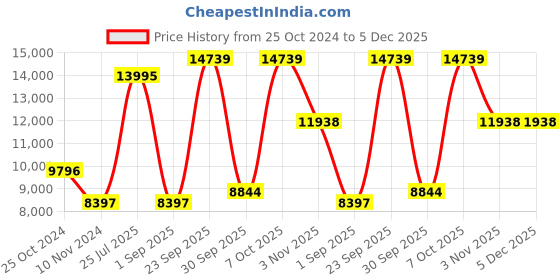 myntra.com Blackberrys Men Solid Formal 3 Piece  Suit blackberrys Price History Graph from 25 Oct 2024 to 4 Dec 2025