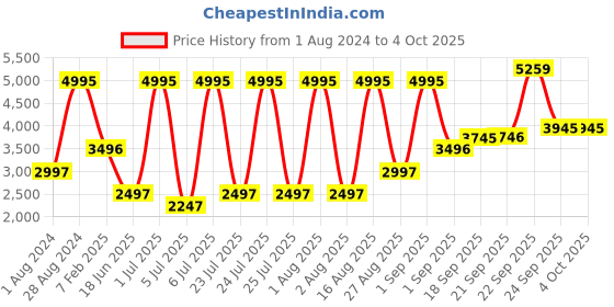 myntra.com Blackberrys Men Solid Nehru Jacket blackberrys Price History Graph from 1 Aug 2024 to 4 Oct 2025