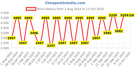 myntra.com Blackberrys Men Solid Nehru Jacket blackberrys Price History Graph from 1 Aug 2024 to 13 Oct 2025