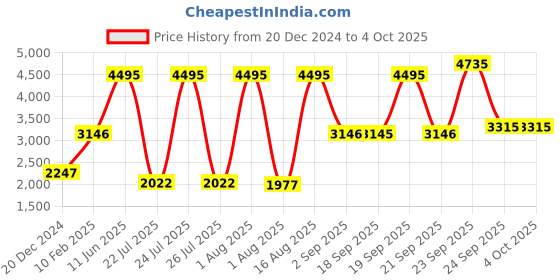myntra.com Blackberrys Men Solid Nehru Jackets blackberrys Price History Graph from 20 Dec 2024 to 4 Oct 2025