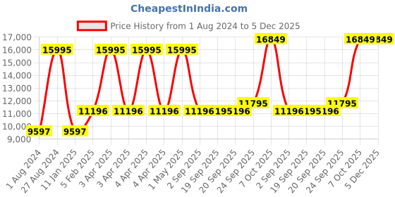 myntra.com Blackberrys Men Solid  Single-Breasted Slim-Fit Three-Piece Formal Suit blackberrys Price History Graph from 1 Aug 2024 to 4 Dec 2025