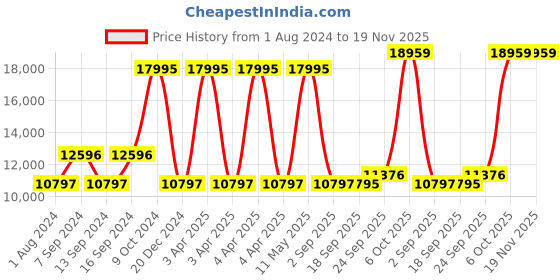 myntra.com Blackberrys Men Solid Single-Breasted Slim-Fit Three-Piece Formal Suit blackberrys Price History Graph from 1 Aug 2024 to 18 Nov 2025