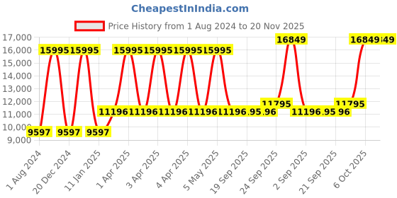 myntra.com Blackberrys Men Solid Slim-Fit Single Breasted 3-Piece Formal Suits blackberrys Price History Graph from 1 Aug 2024 to 20 Nov 2025