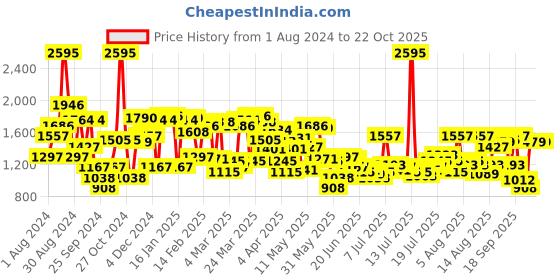 myntra.com Blackberrys Men Solid Slim Fit Trousers blackberrys Price History Graph from 1 Aug 2024 to 21 Oct 2025