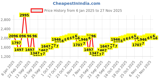 myntra.com Blackberrys Men Solid Sweatshirt blackberrys Price History Graph from 6 Jan 2025 to 27 Nov 2025
