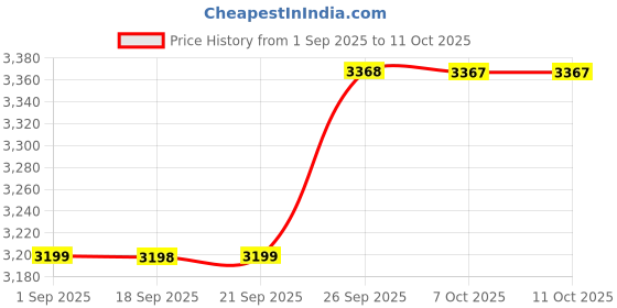 myntra.com Blackberrys Men Solid Techpro Formal Trouser blackberrys Price History Graph from 1 Sep 2025 to 10 Oct 2025