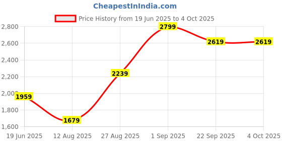 myntra.com Blackberrys Men Solid Textured Trousers blackberrys Price History Graph from 19 Jun 2025 to 4 Oct 2025