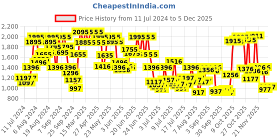 myntra.com Blackberrys Men Solid Trousers blackberrys Price History Graph from 11 Jul 2024 to 5 Dec 2025