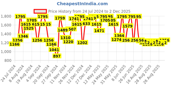 myntra.com Blackberrys Men Solid Trousers blackberrys Price History Graph from 24 Jul 2024 to 2 Dec 2025