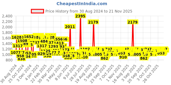 myntra.com Blackberrys Men Solid Turtle Neck Insert Pockets Sweatshirt blackberrys Price History Graph from 30 Aug 2024 to 21 Nov 2025