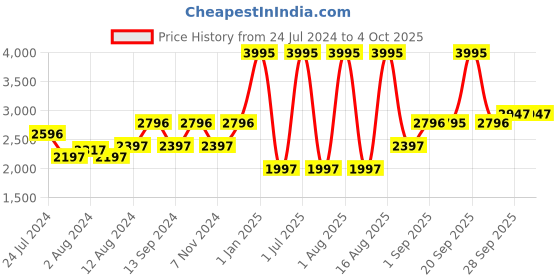 myntra.com Blackberrys Men Solid Woven Bandgala Nehru Jacket blackberrys Price History Graph from 24 Jul 2024 to 4 Oct 2025