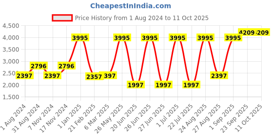 myntra.com Blackberrys Men Solid Woven Slim-Fit Nehru Jacket blackberrys Price History Graph from 1 Aug 2024 to 4 Oct 2025
