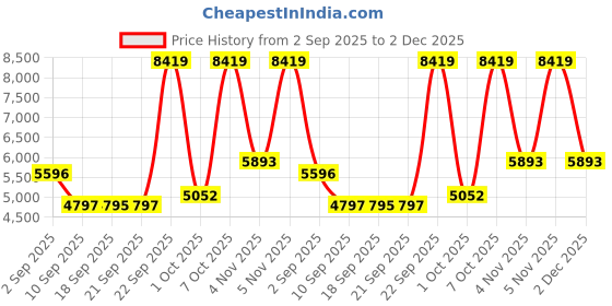 myntra.com Blackberrys Men Spread Collar Solid Casual Bomber Jacket blackberrys Price History Graph from 2 Sep 2025 to 2 Dec 2025