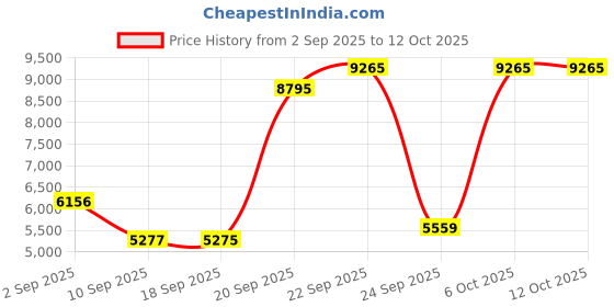 myntra.com Blackberrys Men Spread Collar Solid Casual Bomber Jacket blackberrys Price History Graph from 2 Sep 2025 to 12 Oct 2025