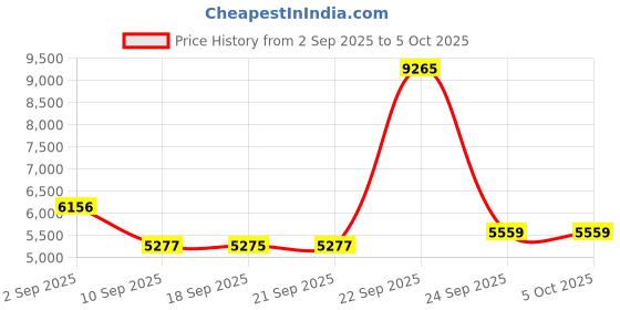 myntra.com Blackberrys Men Spread Collar Solid Casual Bomber Jacket blackberrys Price History Graph from 2 Sep 2025 to 4 Oct 2025