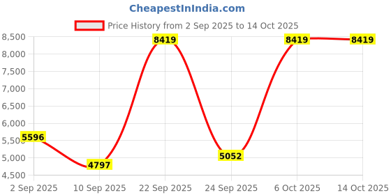 myntra.com Blackberrys Men Spread Collar Solid Casual Bomber Jacket blackberrys Price History Graph from 2 Sep 2025 to 13 Oct 2025