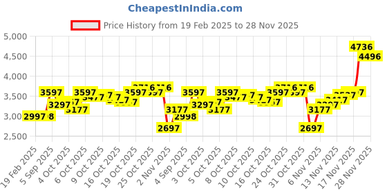 myntra.com Blackberrys Men Stand Collar Checked Casual Bomber Jacket blackberrys Price History Graph from 19 Feb 2025 to 26 Nov 2025