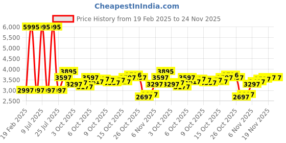 myntra.com Blackberrys Men Stand Collar Checked Casual Bomber Jacket blackberrys Price History Graph from 19 Feb 2025 to 23 Nov 2025