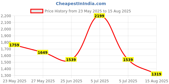 myntra.com Blackberrys Men Striped Polo Collar Pockets Slim Fit T-shirt blackberrys Price History Graph from 23 May 2025 to 15 Aug 2025