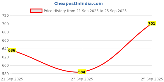 myntra.com Blackberrys Men Striped Polo Collar T-shirt blackberrys Price History Graph from 21 Sep 2025 to 25 Sep 2025