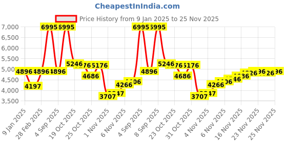 myntra.com Blackberrys Men Striped Polyester Longline Puffer Jacket blackberrys Price History Graph from 9 Jan 2025 to 25 Nov 2025