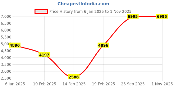 myntra.com Blackberrys Men Striped Satin Bomber Jacket blackberrys Price History Graph from 6 Jan 2025 to 1 Nov 2025