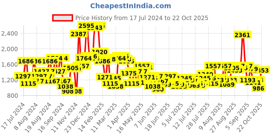 myntra.com Blackberrys Men Striped Skinny Fit Pleated Trousers blackberrys Price History Graph from 17 Jul 2024 to 22 Oct 2025
