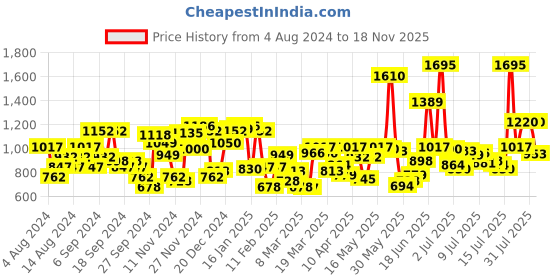 myntra.com Blackberrys Men Striped Slim Fit Shorts blackberrys Price History Graph from 4 Aug 2024 to 18 Nov 2025