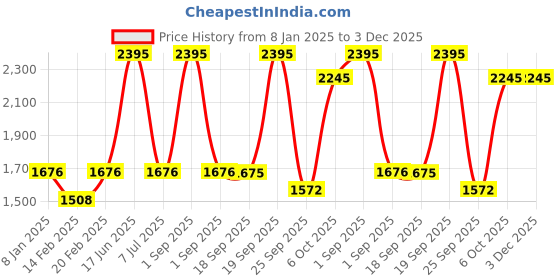 myntra.com Blackberrys Men Sweatshirt blackberrys Price History Graph from 8 Jan 2025 to 1 Dec 2025