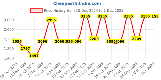 myntra.com Blackberrys Men Sweatshirt blackberrys Price History Graph from 19 Dec 2024 to 1 Dec 2025