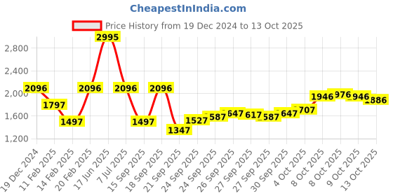 myntra.com Blackberrys Men Sweatshirt blackberrys Price History Graph from 19 Dec 2024 to 13 Oct 2025