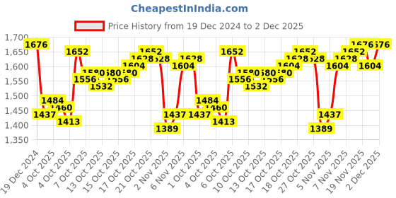 myntra.com Blackberrys Men Sweatshirt blackberrys Price History Graph from 19 Dec 2024 to 2 Dec 2025