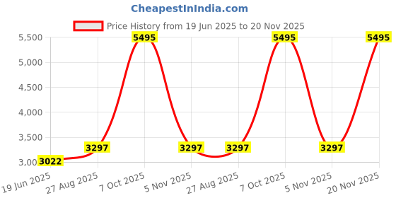 myntra.com Blackberrys Men Tan Textured Leather Formal Oxfords blackberrys Price History Graph from 19 Jun 2025 to 20 Nov 2025