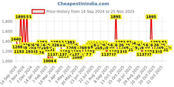 myntra.com Blackberrys Men Tang Closure Leather Formal Belt blackberrys Price History Graph from 14 Sep 2024 to 24 Nov 2025