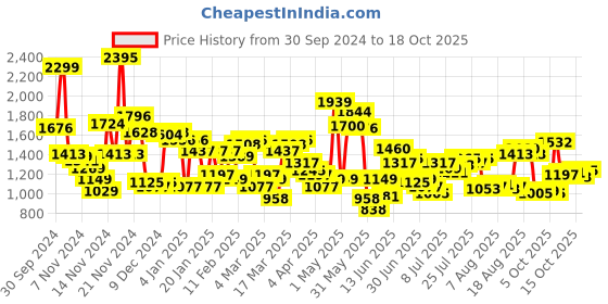 myntra.com Blackberrys Men Tapered Fit Chinos blackberrys Price History Graph from 30 Sep 2024 to 17 Oct 2025