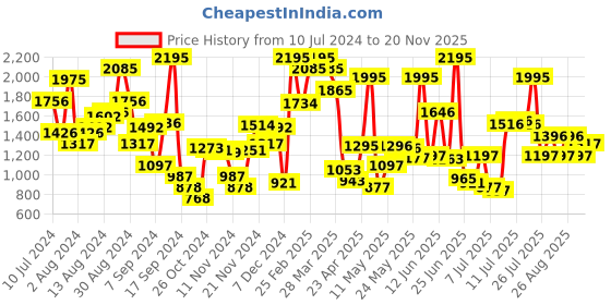 myntra.com Blackberrys Men Tapered Fit Low-Rise Trousers blackberrys Price History Graph from 10 Jul 2024 to 20 Nov 2025