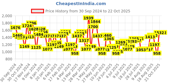 myntra.com Blackberrys Men Tapered Fit Trousers blackberrys Price History Graph from 30 Sep 2024 to 22 Oct 2025