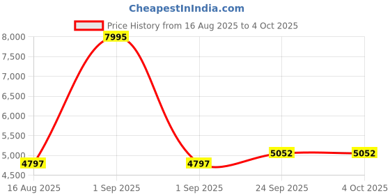 myntra.com Blackberrys Men Taupe & Off-White Checked Slim Fit Single-Breasted Smart Casual Blazer blackberrys Price History Graph from 16 Aug 2025 to 4 Oct 2025