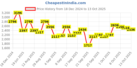 myntra.com Blackberrys Men Techpro Casual Trouser blackberrys Price History Graph from 18 Dec 2024 to 13 Oct 2025