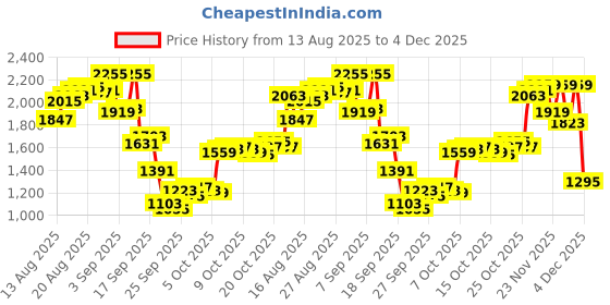myntra.com Blackberrys Men Textured B-91Slim Fit Low-Rise Formal Trousers blackberrys Price History Graph from 13 Aug 2025 to 4 Dec 2025