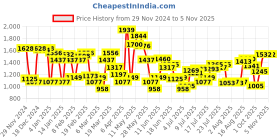 myntra.com Blackberrys Men Textured B95 Fit Chinos Trousers blackberrys Price History Graph from 29 Nov 2024 to 4 Nov 2025
