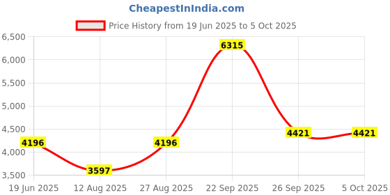 myntra.com Blackberrys Men Textured Checked Slim Fit Trousers blackberrys Price History Graph from 19 Jun 2025 to 5 Oct 2025